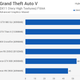 Illustration for article titled iGrand Theft Auto V/i Benchmarked: Pushing PC Graphics To The Limit